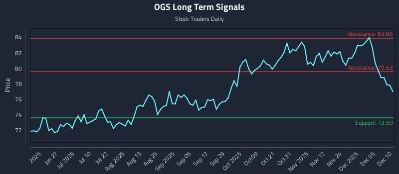 OGS Long Term Analysis for December 11 2025 OGS Long Term Analysis for December 11 2025