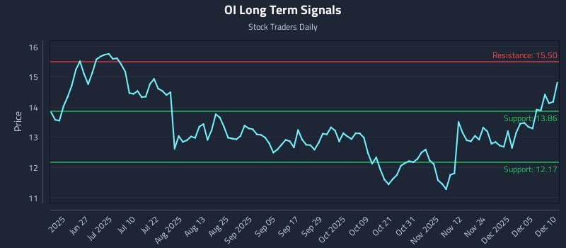 OI Long Term Analysis for December 11 2025 OI Long Term Analysis for December 11 2025