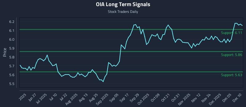 OIA Long Term Analysis for December 11 2025 OIA Long Term Analysis for December 11 2025