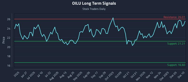 OILU Long Term Analysis for December 11 2025