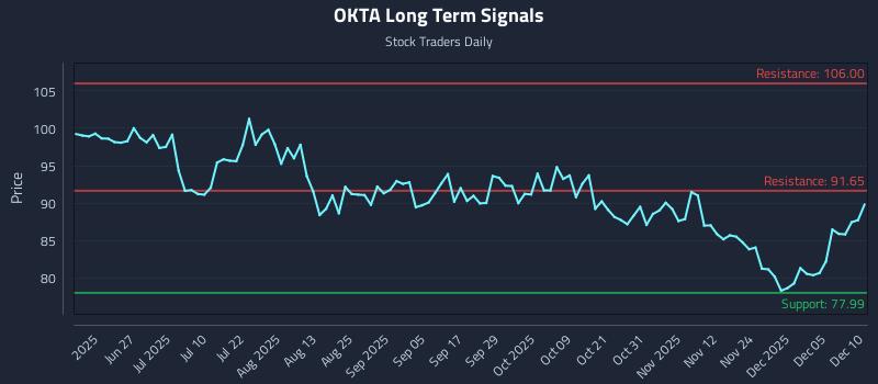 OKTA Long Term Analysis for December 11 2025