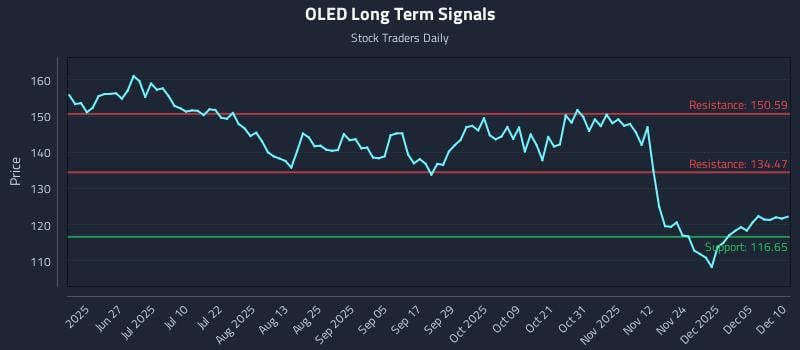 OLED Long Term Analysis for December 11 2025 OLED Long Term Analysis for December 11 2025
