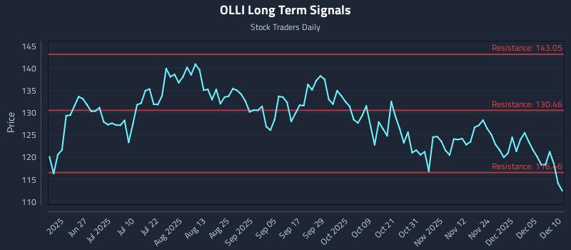 OLLI Long Term Analysis for December 11 2025 OLLI Long Term Analysis for December 11 2025