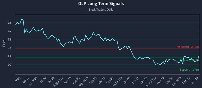 OLP Long Term Analysis for December 11 2025 OLP Long Term Analysis for December 11 2025