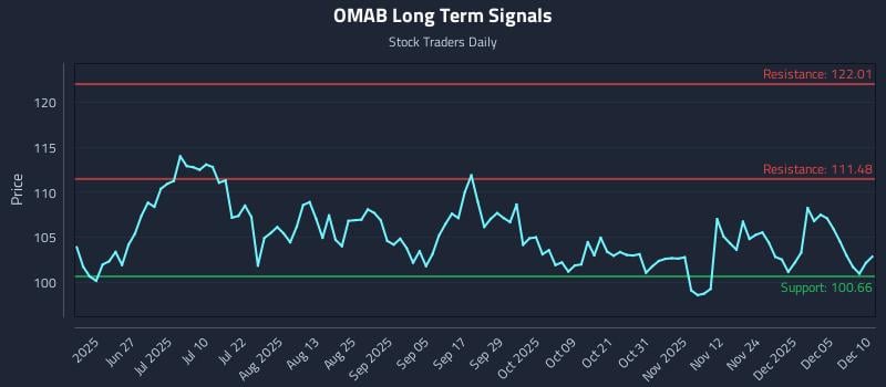 OMAB Long Term Analysis for December 11 2025 OMAB Long Term Analysis for December 11 2025