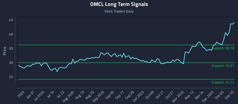 OMCL Long Term Analysis for December 11 2025 OMCL Long Term Analysis for December 11 2025