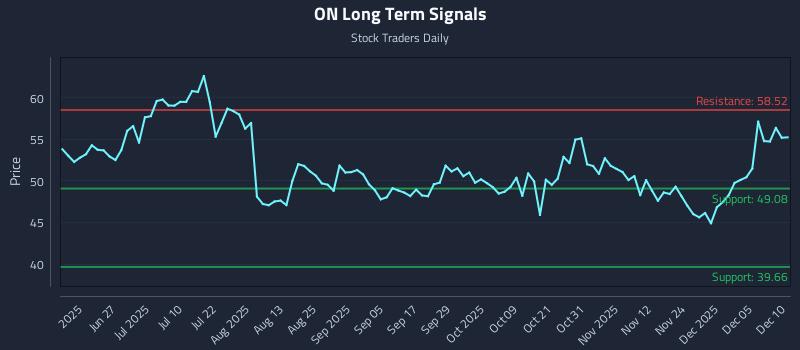 ON Long Term Analysis for December 11 2025 ON Long Term Analysis for December 11 2025