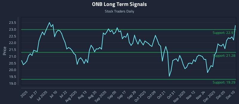 ONB Long Term Analysis for December 11 2025