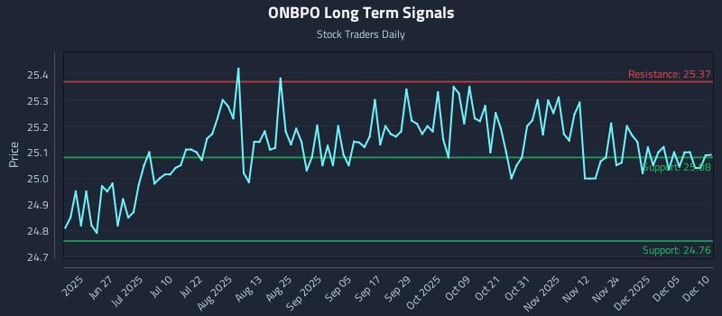 ONBPO Long Term Analysis for December 11 2025 ONBPO Long Term Analysis for December 11 2025