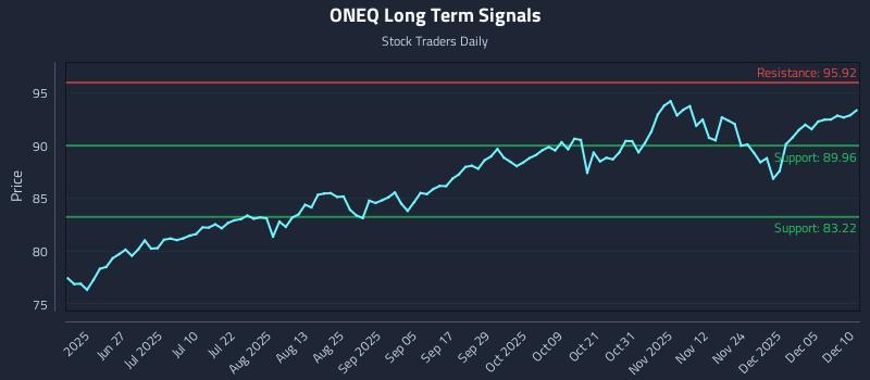 ONEQ Long Term Analysis for December 11 2025