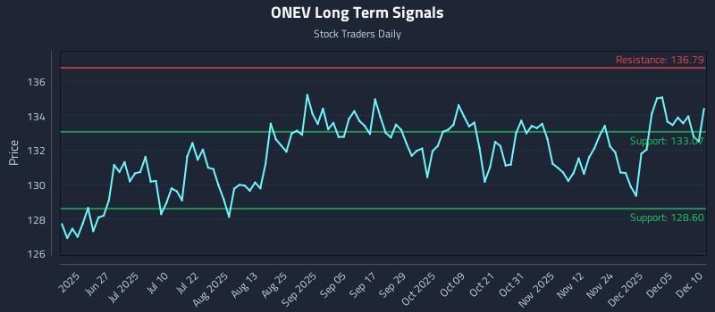 ONEV Long Term Analysis for December 11 2025
