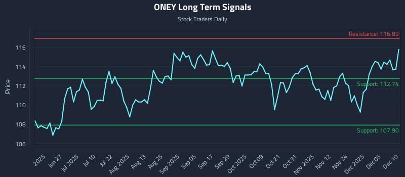 ONEY Long Term Analysis for December 11 2025