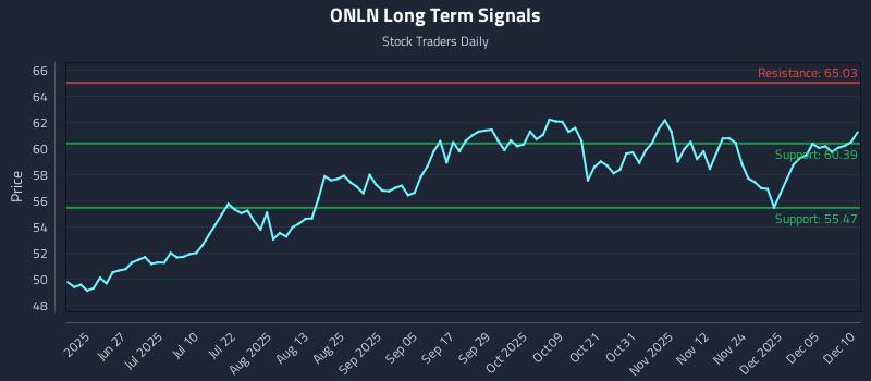 ONLN Long Term Analysis for December 11 2025