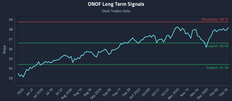 ONOF Long Term Analysis for December 11 2025 ONOF Long Term Analysis for December 11 2025