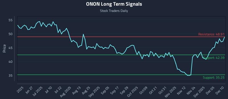 ONON Long Term Analysis for December 11 2025 ONON Long Term Analysis for December 11 2025
