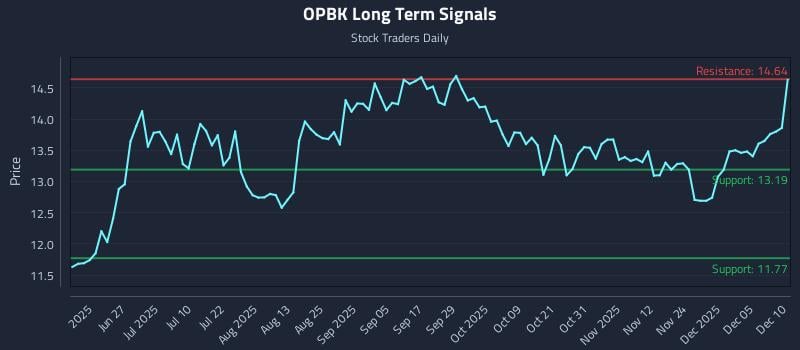 OPBK Long Term Analysis for December 11 2025 OPBK Long Term Analysis for December 11 2025