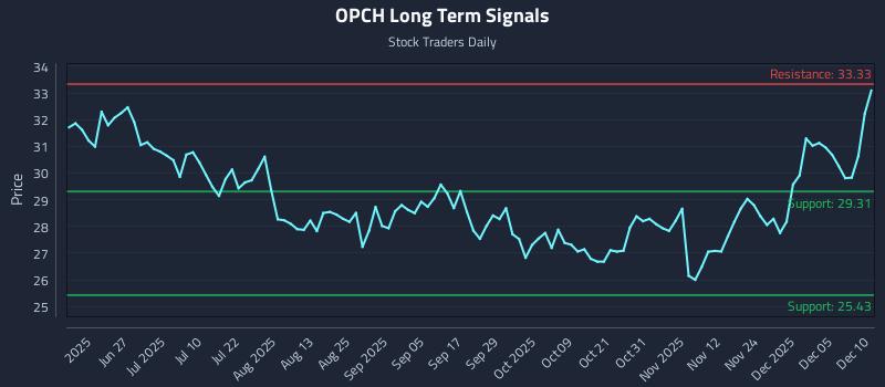 OPCH Long Term Analysis for December 11 2025