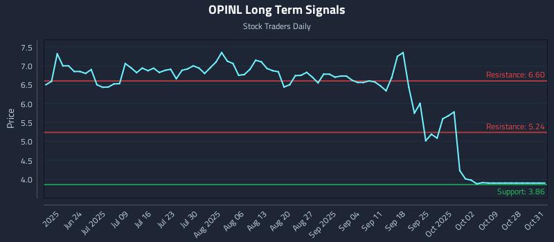 OPINL Long Term Analysis for December 11 2025 OPINL Long Term Analysis for December 11 2025