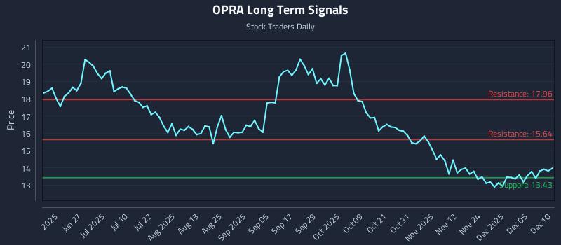 OPRA Long Term Analysis for December 11 2025 OPRA Long Term Analysis for December 11 2025