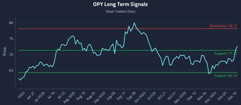 OPY Long Term Analysis for December 11 2025 OPY Long Term Analysis for December 11 2025