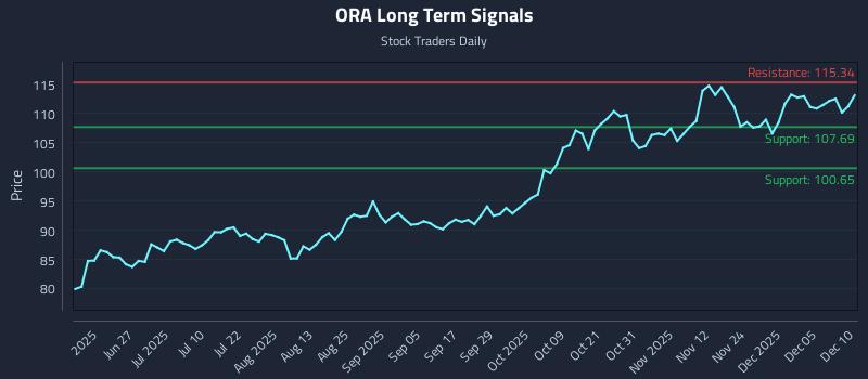 ORA Long Term Analysis for December 11 2025 ORA Long Term Analysis for December 11 2025