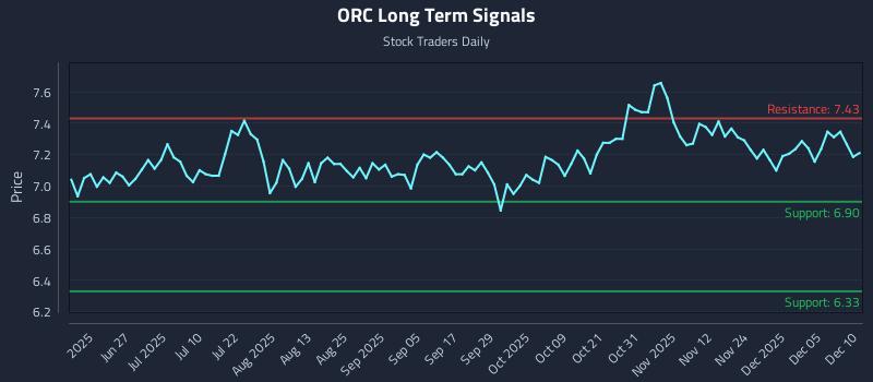 ORC Long Term Analysis for December 11 2025
