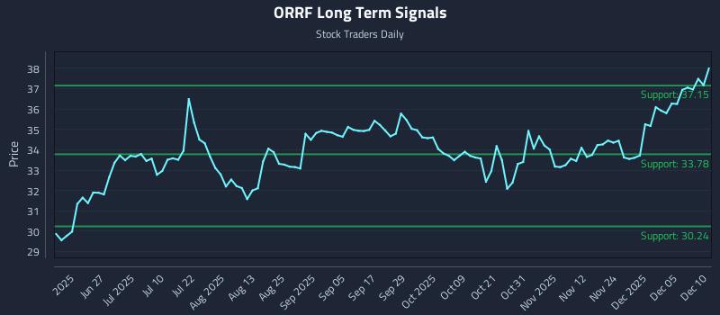 ORRF Long Term Analysis for December 11 2025