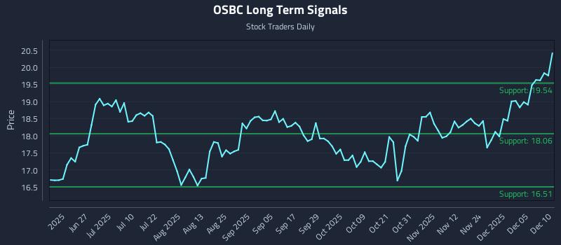 OSBC Long Term Analysis for December 11 2025 OSBC Long Term Analysis for December 11 2025