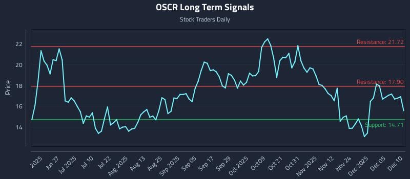 OSCR Long Term Analysis for December 11 2025