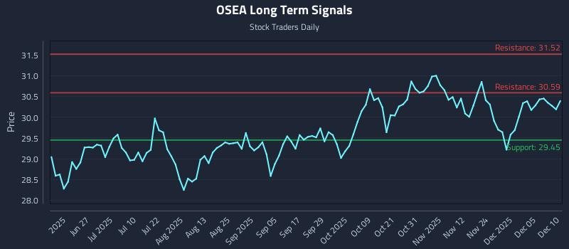 OSEA Long Term Analysis for December 11 2025 OSEA Long Term Analysis for December 11 2025