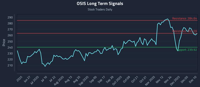 OSIS Long Term Analysis for December 11 2025 OSIS Long Term Analysis for December 11 2025