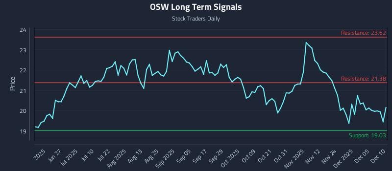OSW Long Term Analysis for December 11 2025 OSW Long Term Analysis for December 11 2025