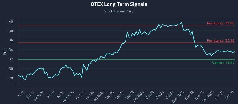 OTEX Long Term Analysis for December 11 2025 OTEX Long Term Analysis for December 11 2025