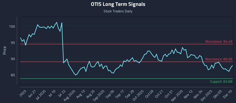 OTIS Long Term Analysis for December 11 2025 OTIS Long Term Analysis for December 11 2025