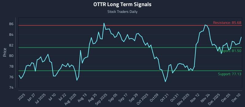 OTTR Long Term Analysis for December 11 2025 OTTR Long Term Analysis for December 11 2025