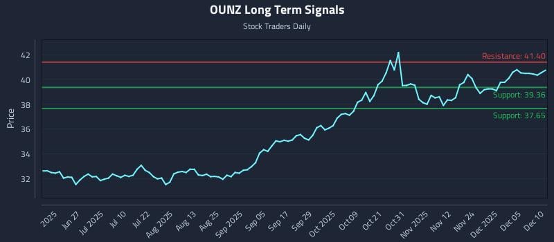 OUNZ Long Term Analysis for December 11 2025 OUNZ Long Term Analysis for December 11 2025