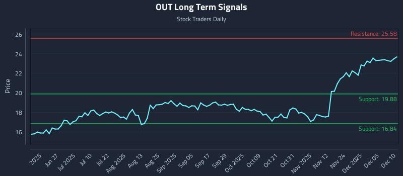 OUT Long Term Analysis for December 11 2025 OUT Long Term Analysis for December 11 2025