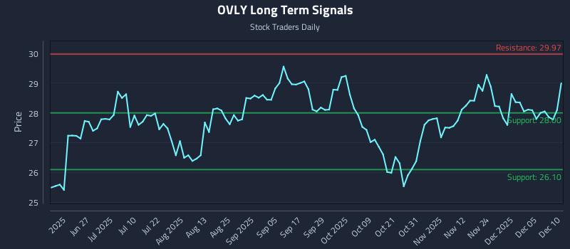OVLY Long Term Analysis for December 11 2025 OVLY Long Term Analysis for December 11 2025