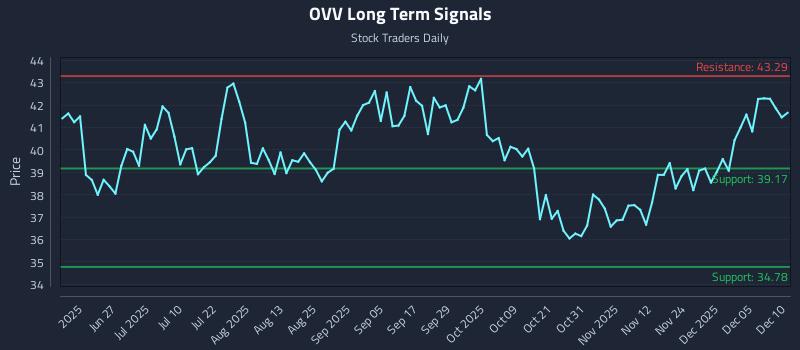 OVV Long Term Analysis for December 11 2025