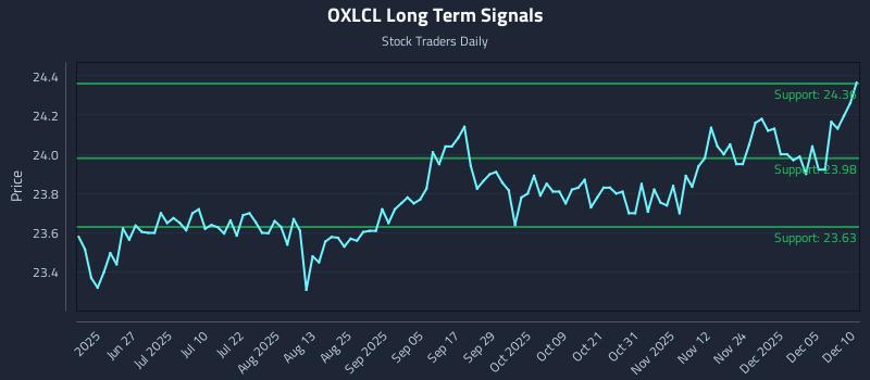 OXLCL Long Term Analysis for December 11 2025