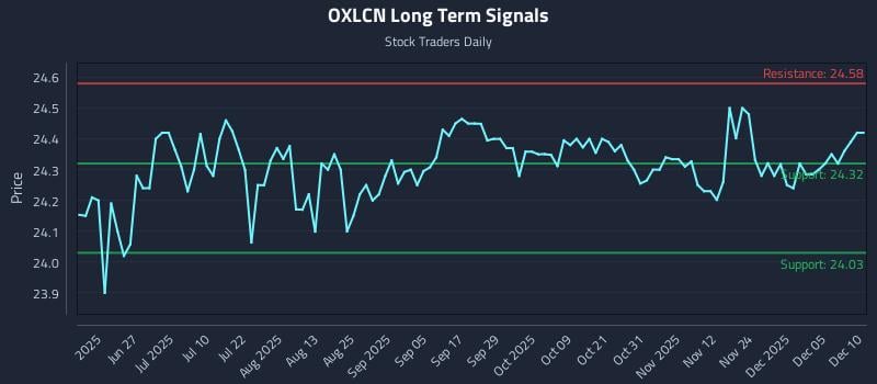 OXLCN Long Term Analysis for December 11 2025 OXLCN Long Term Analysis for December 11 2025