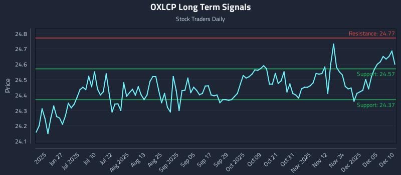 OXLCP Long Term Analysis for December 11 2025 OXLCP Long Term Analysis for December 11 2025