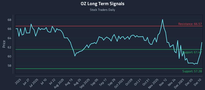OZ Long Term Analysis for December 11 2025