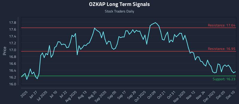 OZKAP Long Term Analysis for December 11 2025 OZKAP Long Term Analysis for December 11 2025
