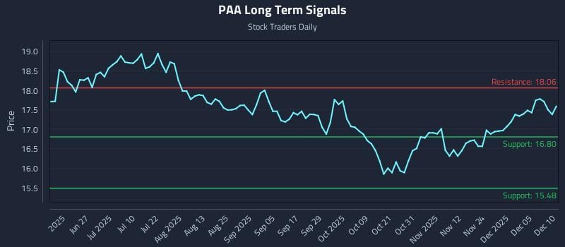 PAA Long Term Analysis for December 11 2025 PAA Long Term Analysis for December 11 2025