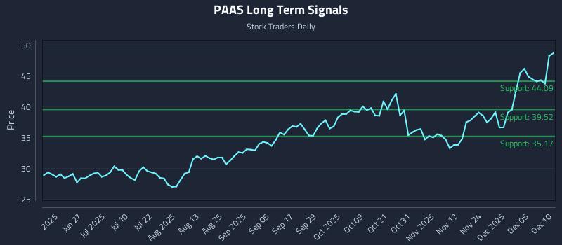 PAAS Long Term Analysis for December 11 2025