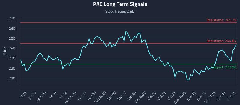 PAC Long Term Analysis for December 11 2025 PAC Long Term Analysis for December 11 2025