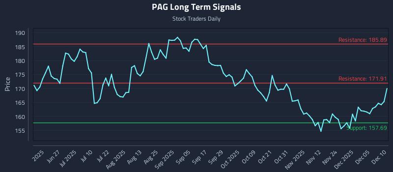 PAG Long Term Analysis for December 11 2025