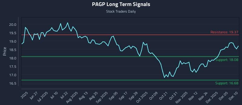 PAGP Long Term Analysis for December 11 2025 PAGP Long Term Analysis for December 11 2025