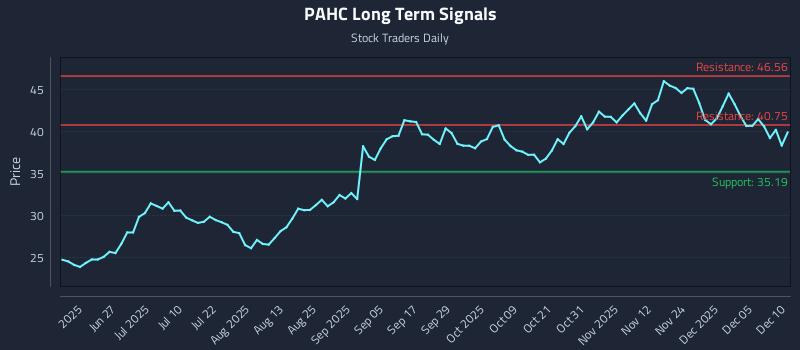 PAHC Long Term Analysis for December 11 2025